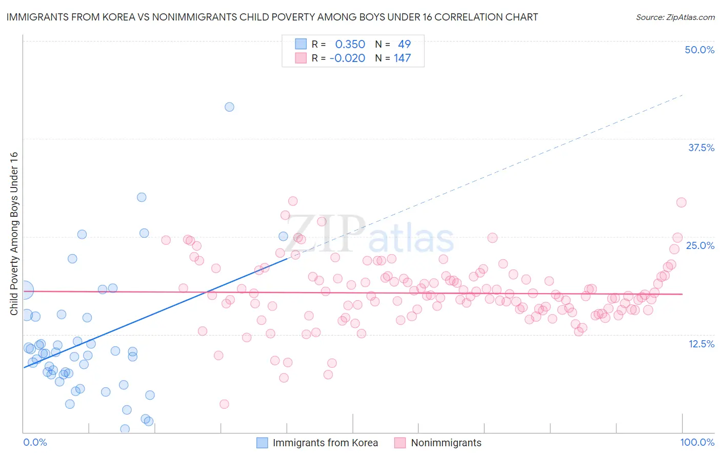 Immigrants from Korea vs Nonimmigrants Child Poverty Among Boys Under 16