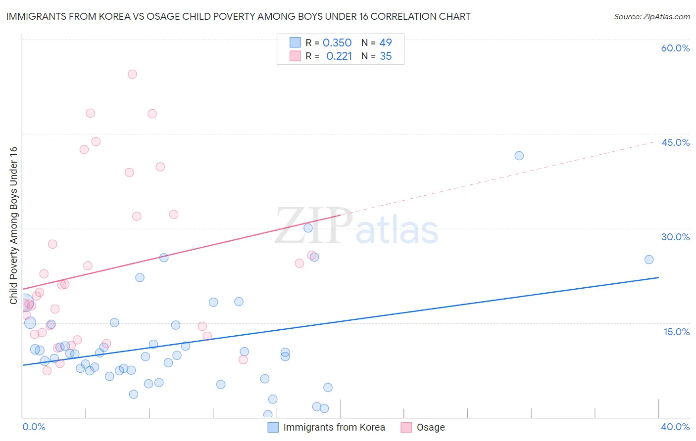 Immigrants from Korea vs Osage Child Poverty Among Boys Under 16