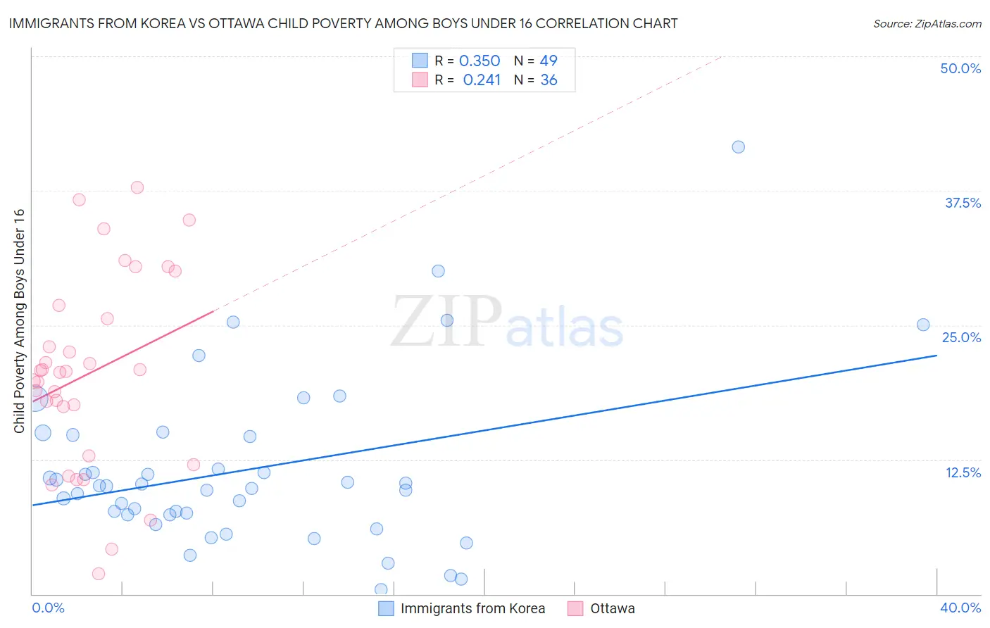 Immigrants from Korea vs Ottawa Child Poverty Among Boys Under 16