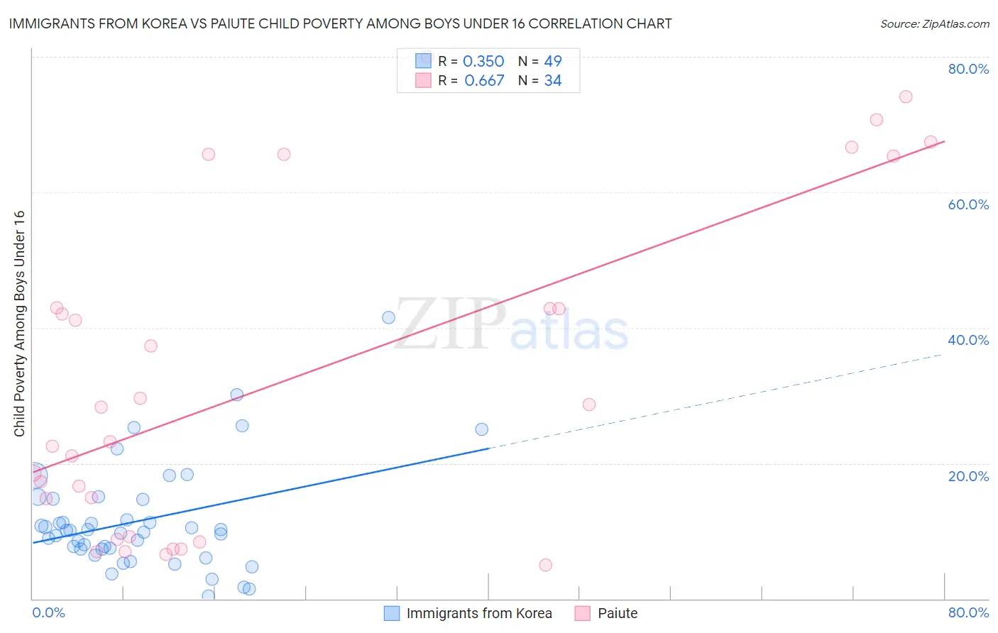 Immigrants from Korea vs Paiute Child Poverty Among Boys Under 16