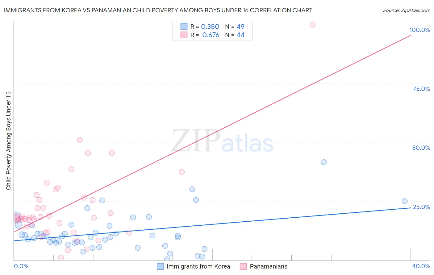 Immigrants from Korea vs Panamanian Child Poverty Among Boys Under 16
