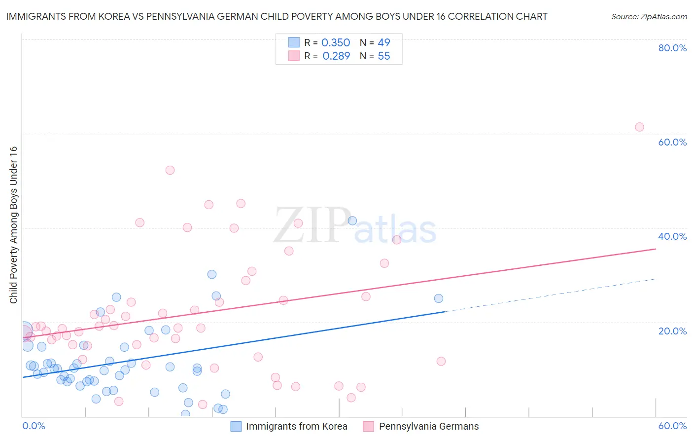 Immigrants from Korea vs Pennsylvania German Child Poverty Among Boys Under 16