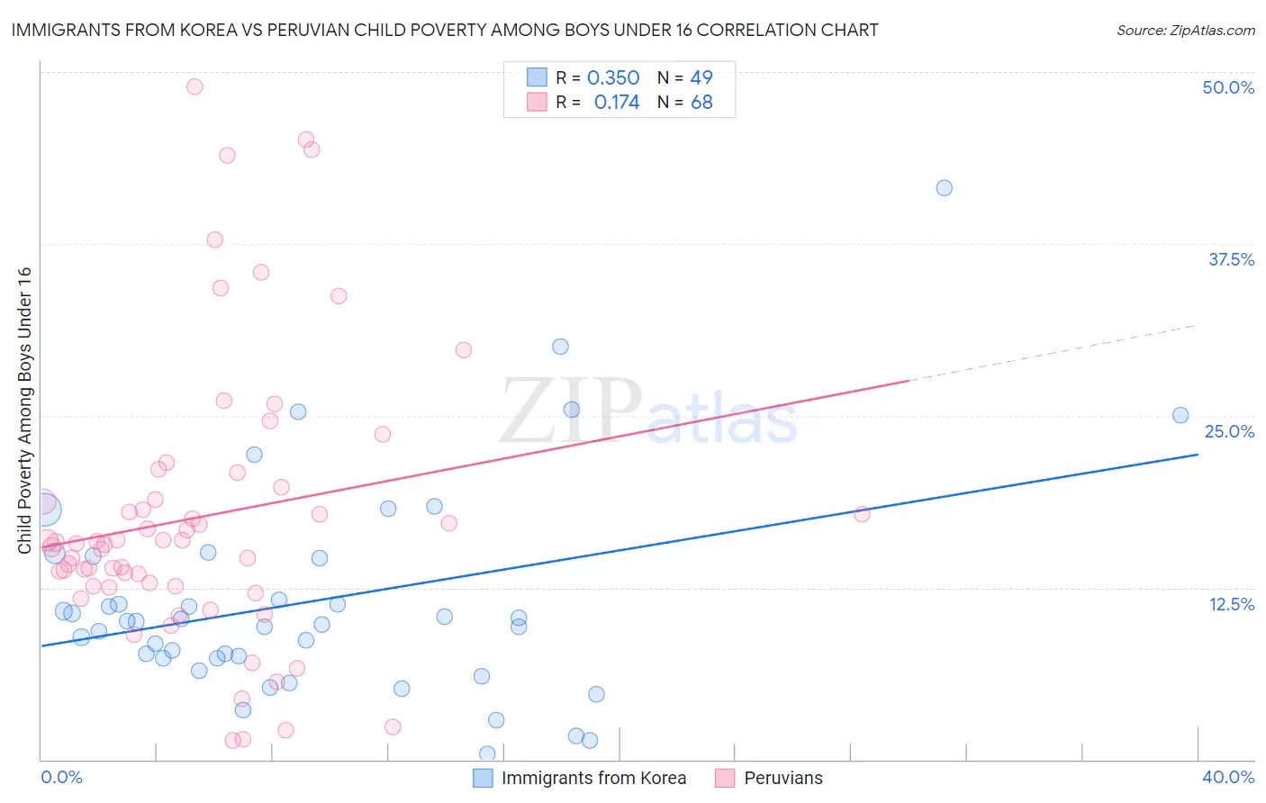 Immigrants from Korea vs Peruvian Child Poverty Among Boys Under 16