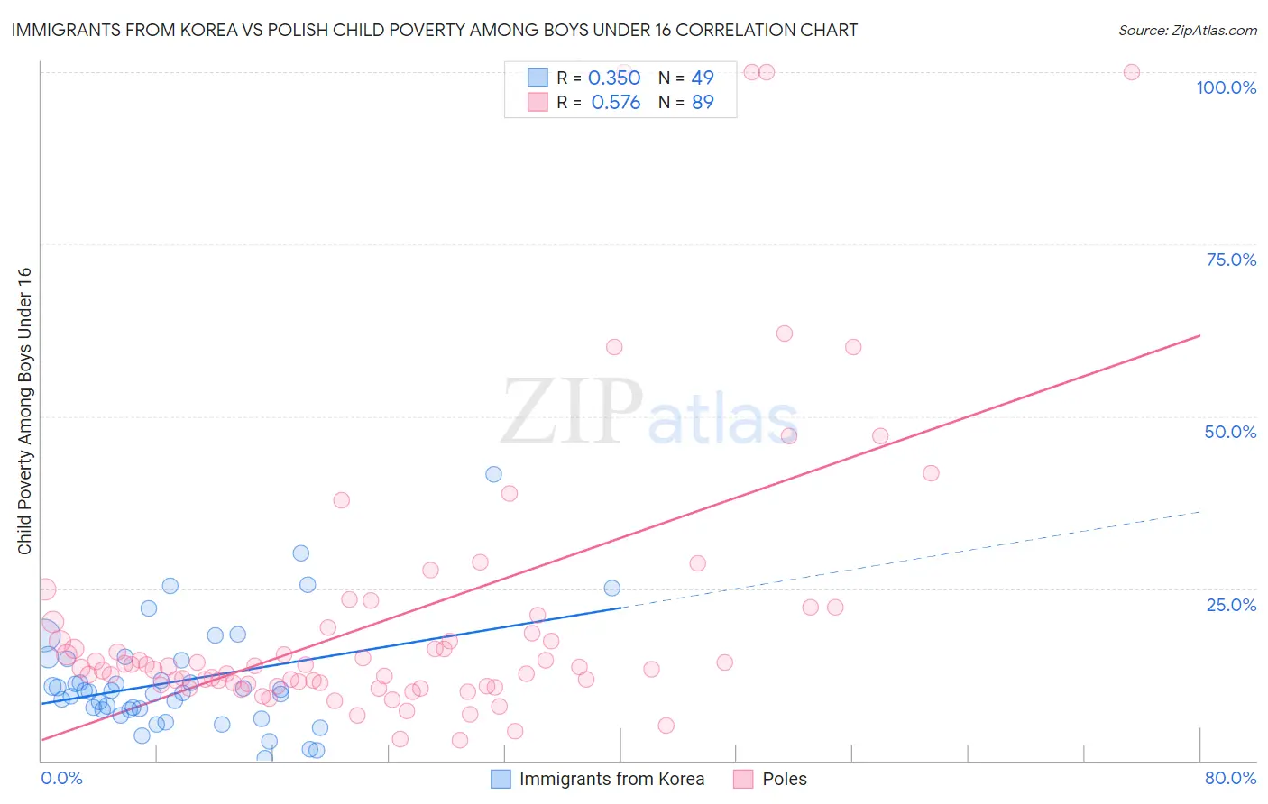 Immigrants from Korea vs Polish Child Poverty Among Boys Under 16