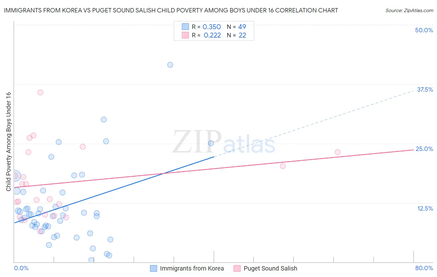 Immigrants from Korea vs Puget Sound Salish Child Poverty Among Boys Under 16