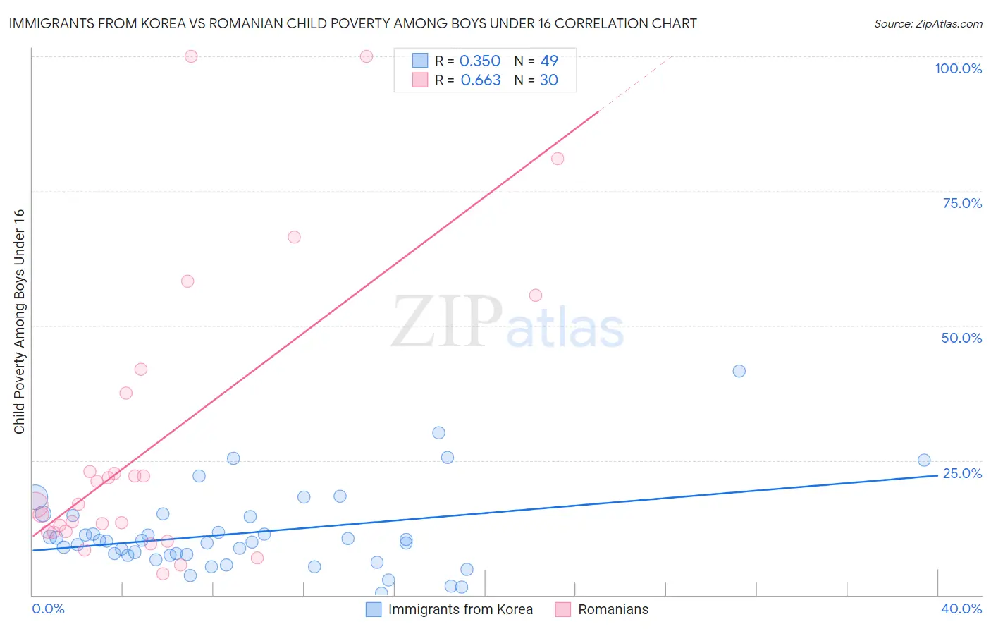 Immigrants from Korea vs Romanian Child Poverty Among Boys Under 16