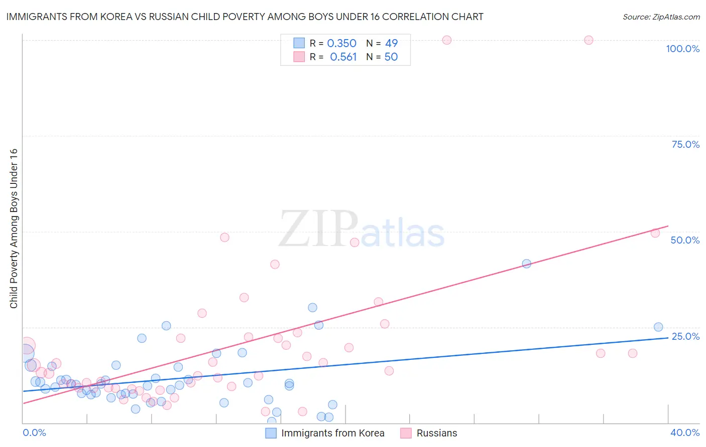 Immigrants from Korea vs Russian Child Poverty Among Boys Under 16