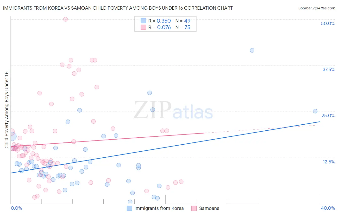 Immigrants from Korea vs Samoan Child Poverty Among Boys Under 16