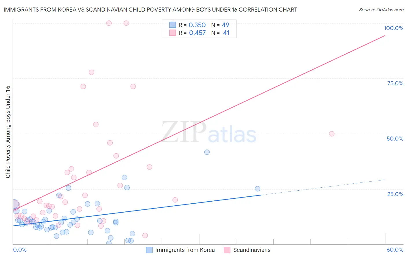 Immigrants from Korea vs Scandinavian Child Poverty Among Boys Under 16
