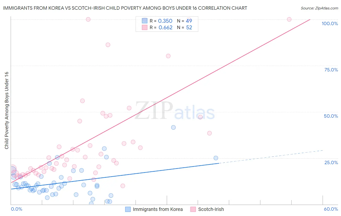 Immigrants from Korea vs Scotch-Irish Child Poverty Among Boys Under 16