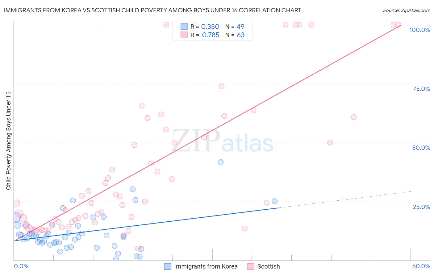 Immigrants from Korea vs Scottish Child Poverty Among Boys Under 16