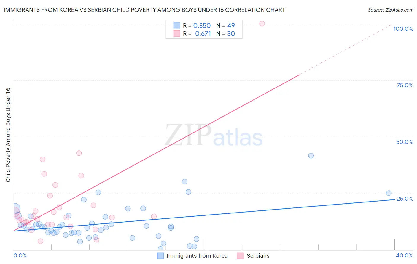 Immigrants from Korea vs Serbian Child Poverty Among Boys Under 16