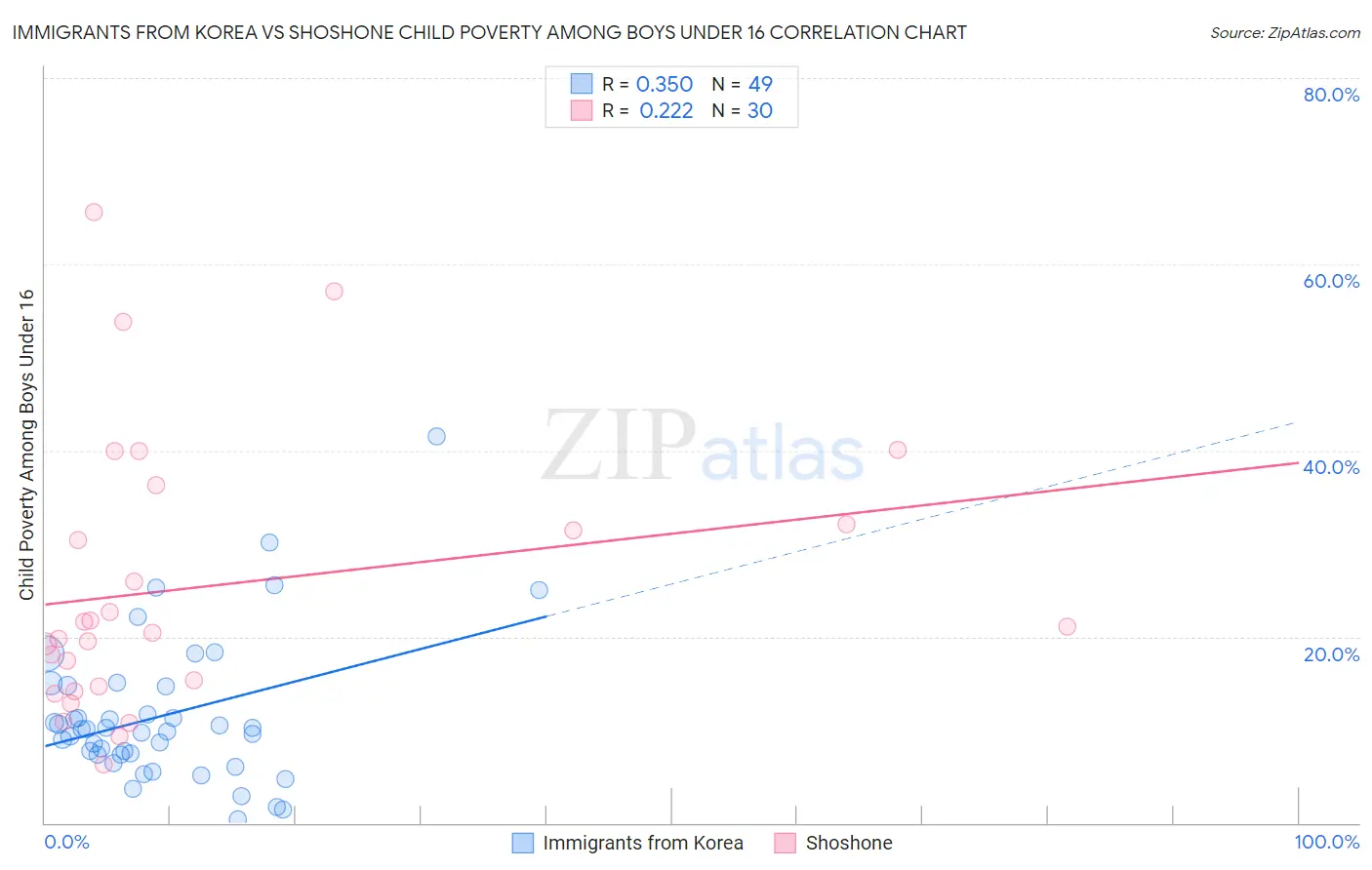 Immigrants from Korea vs Shoshone Child Poverty Among Boys Under 16