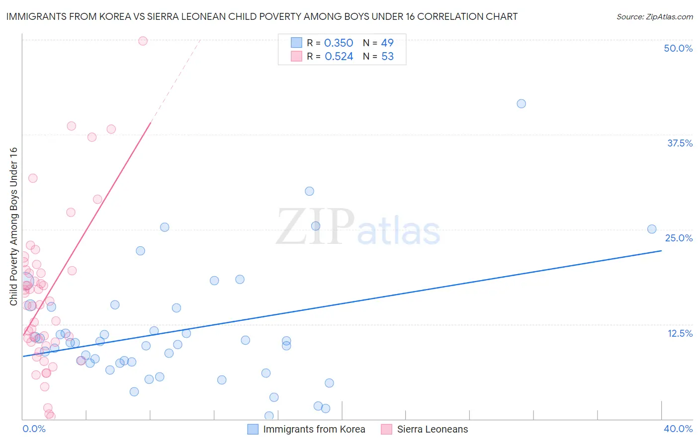 Immigrants from Korea vs Sierra Leonean Child Poverty Among Boys Under 16