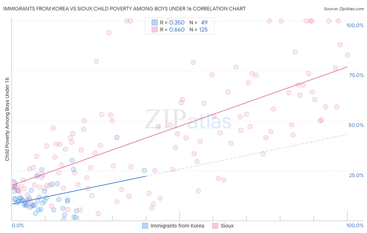 Immigrants from Korea vs Sioux Child Poverty Among Boys Under 16