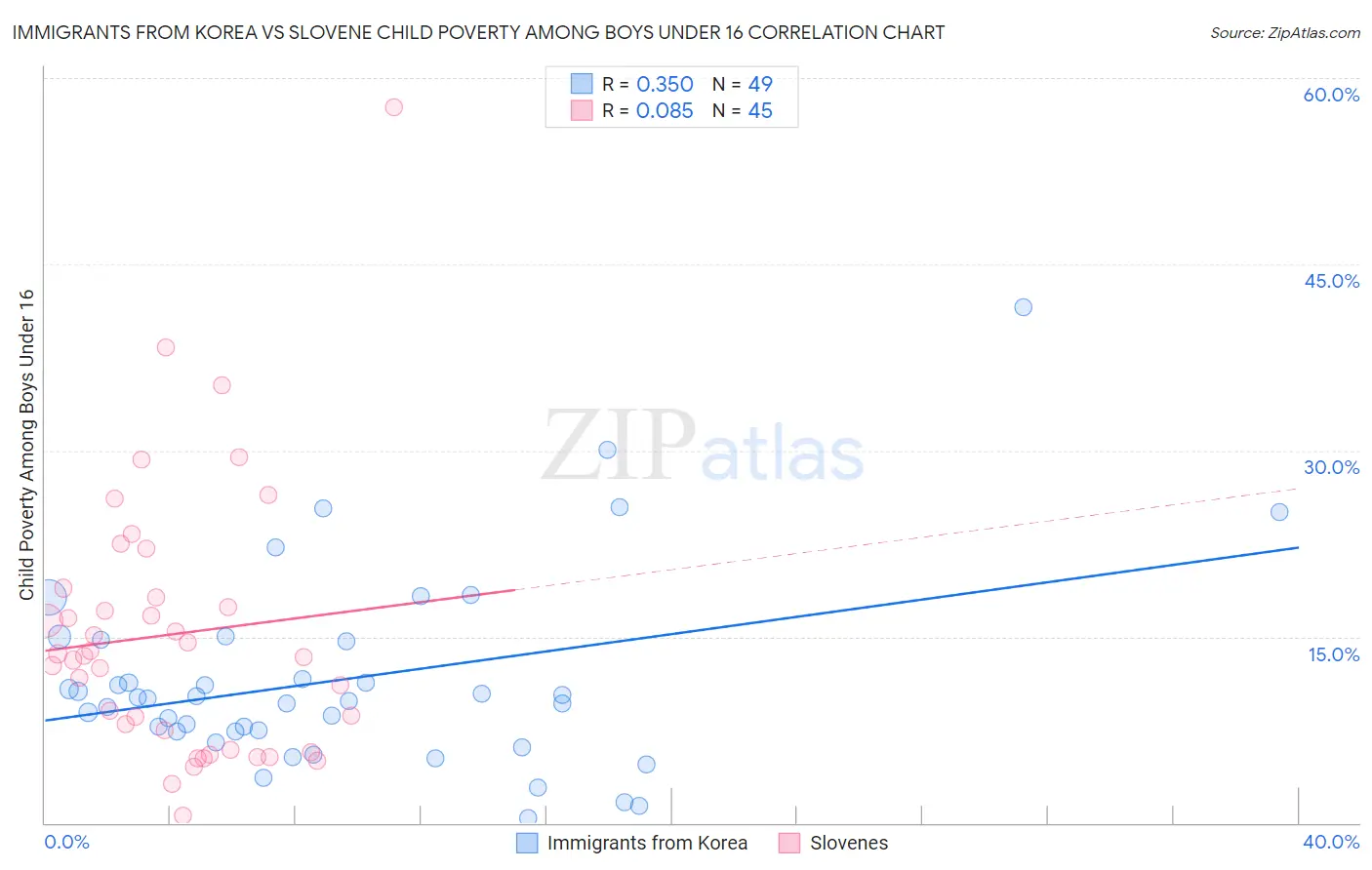 Immigrants from Korea vs Slovene Child Poverty Among Boys Under 16