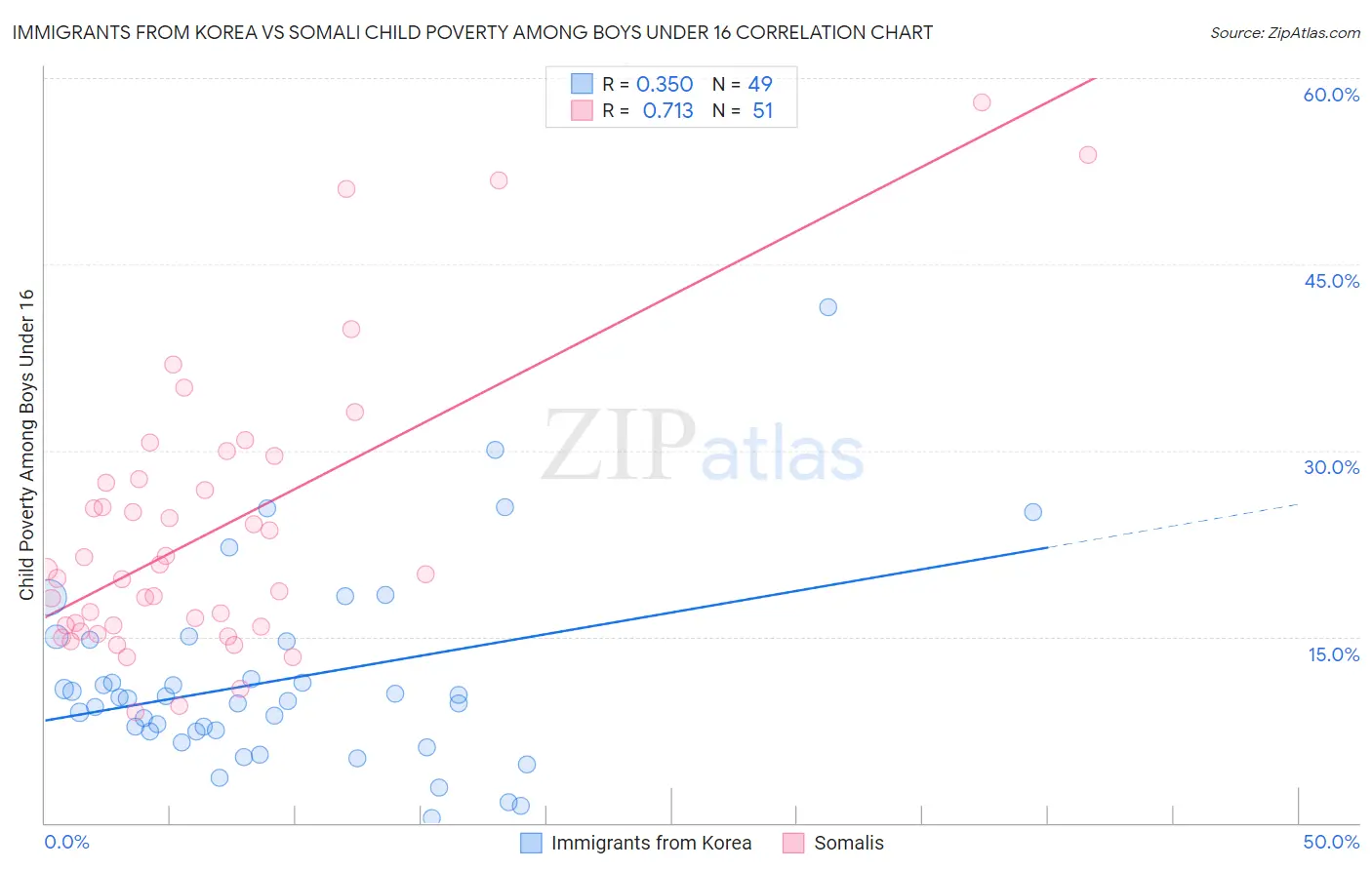 Immigrants from Korea vs Somali Child Poverty Among Boys Under 16