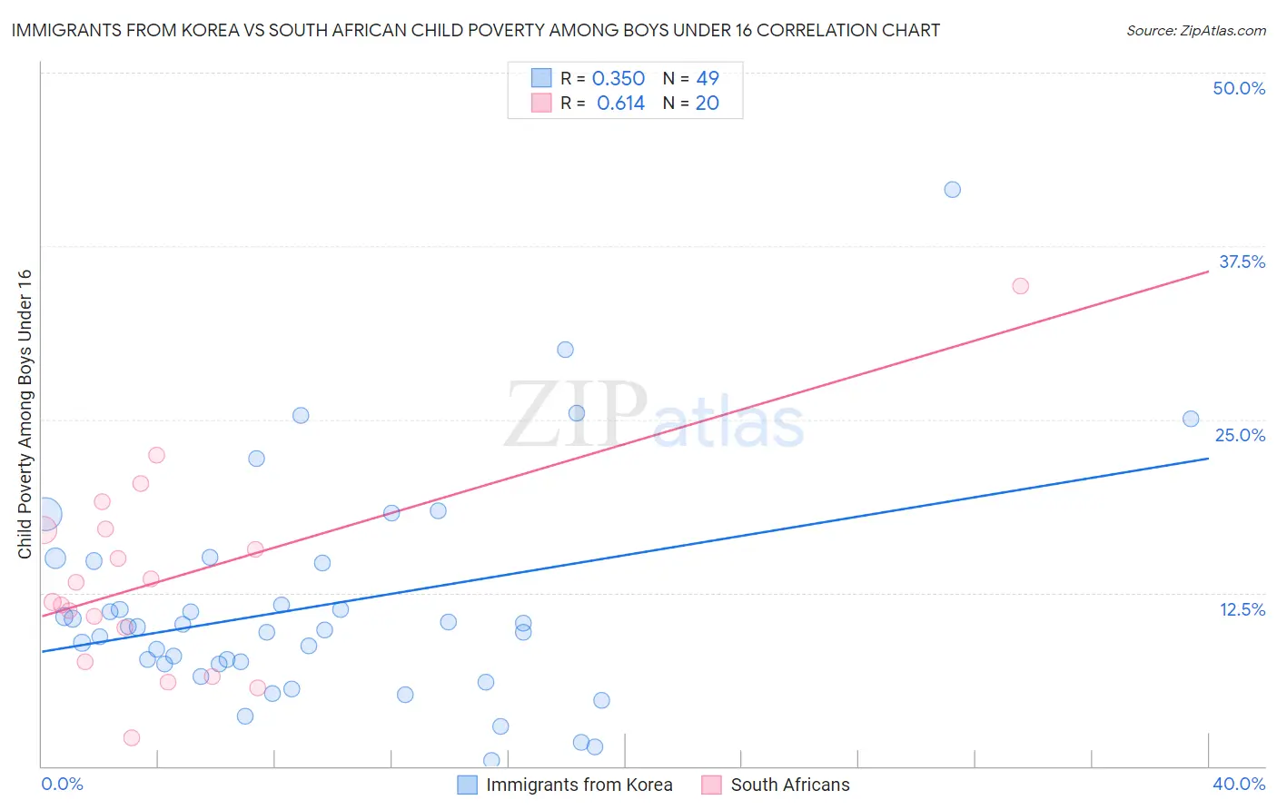 Immigrants from Korea vs South African Child Poverty Among Boys Under 16