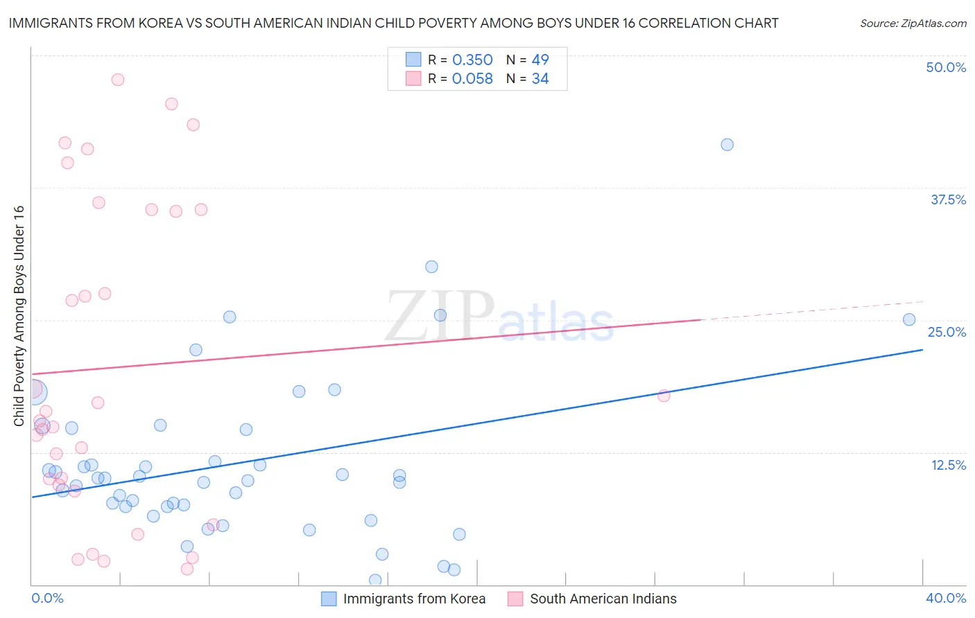 Immigrants from Korea vs South American Indian Child Poverty Among Boys Under 16