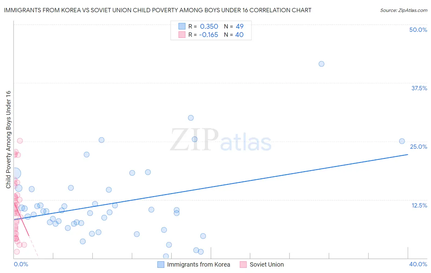 Immigrants from Korea vs Soviet Union Child Poverty Among Boys Under 16