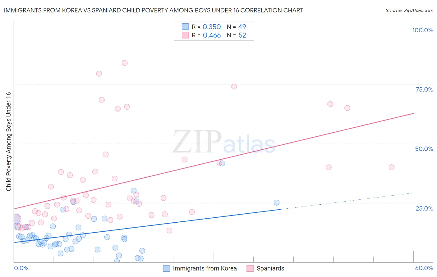 Immigrants from Korea vs Spaniard Child Poverty Among Boys Under 16