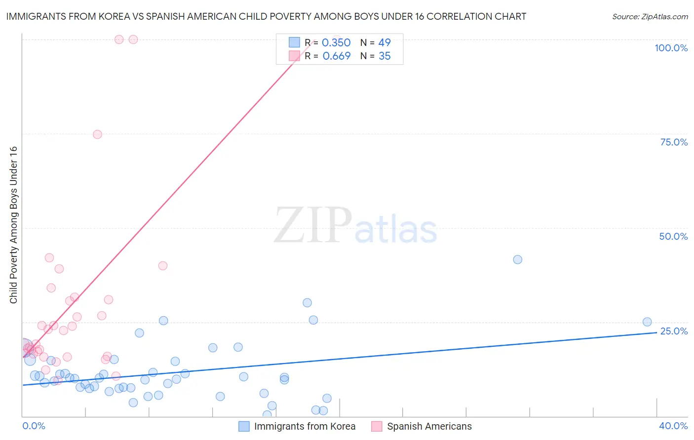 Immigrants from Korea vs Spanish American Child Poverty Among Boys Under 16