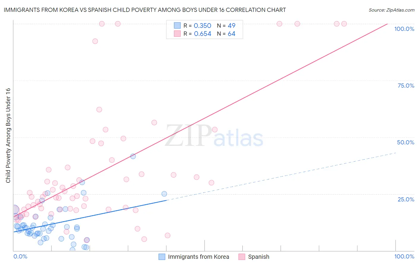 Immigrants from Korea vs Spanish Child Poverty Among Boys Under 16