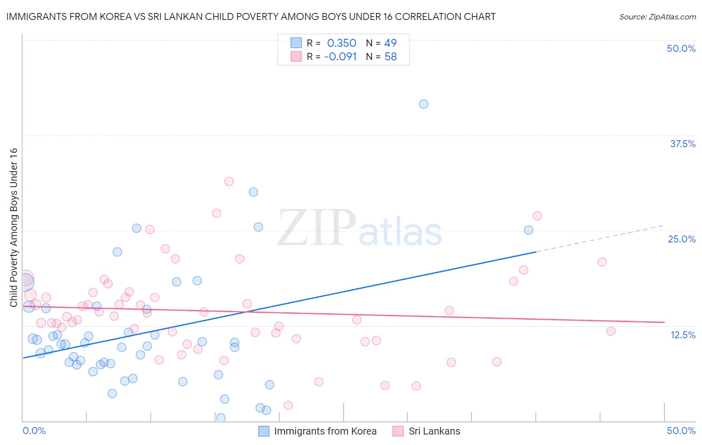 Immigrants from Korea vs Sri Lankan Child Poverty Among Boys Under 16