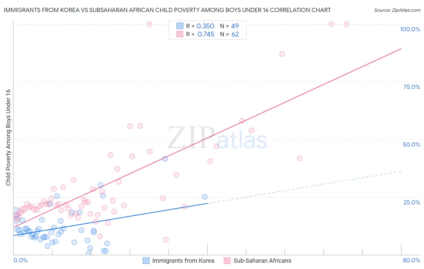 Immigrants from Korea vs Subsaharan African Child Poverty Among Boys Under 16