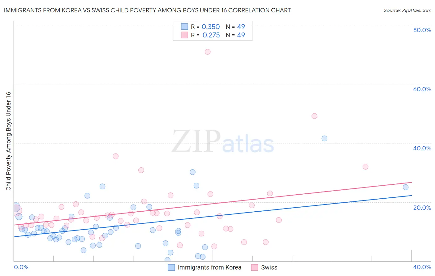 Immigrants from Korea vs Swiss Child Poverty Among Boys Under 16