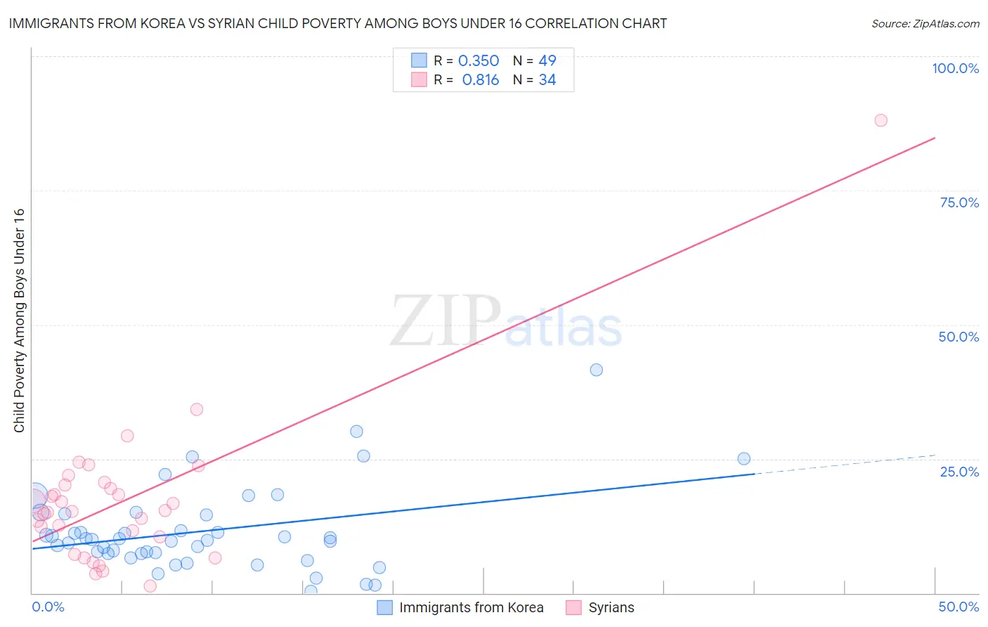 Immigrants from Korea vs Syrian Child Poverty Among Boys Under 16