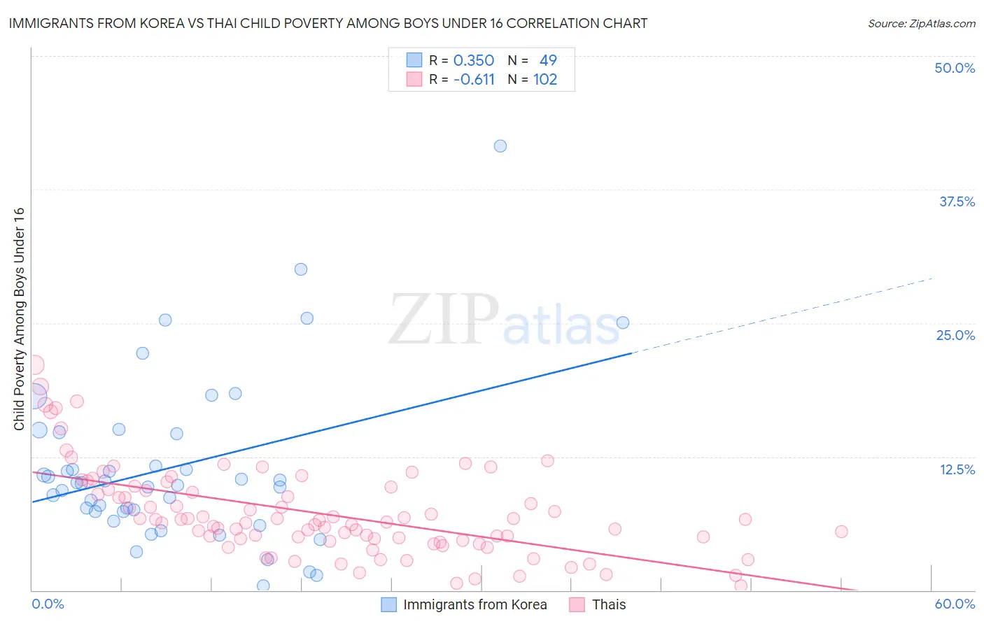 Immigrants from Korea vs Thai Child Poverty Among Boys Under 16