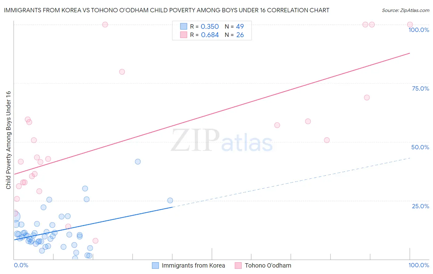 Immigrants from Korea vs Tohono O'odham Child Poverty Among Boys Under 16