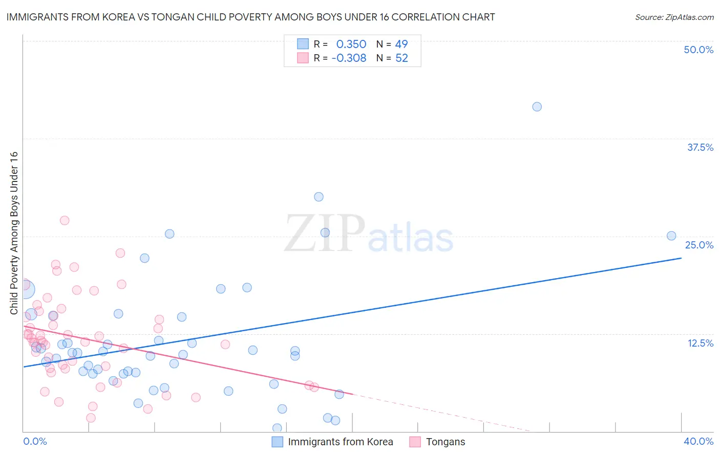 Immigrants from Korea vs Tongan Child Poverty Among Boys Under 16