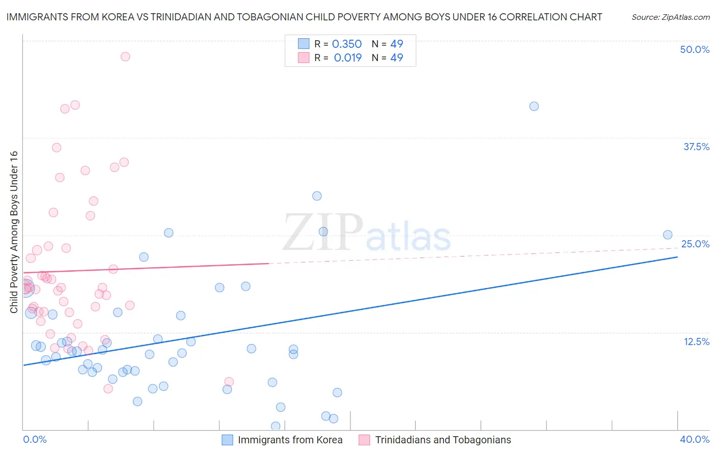 Immigrants from Korea vs Trinidadian and Tobagonian Child Poverty Among Boys Under 16