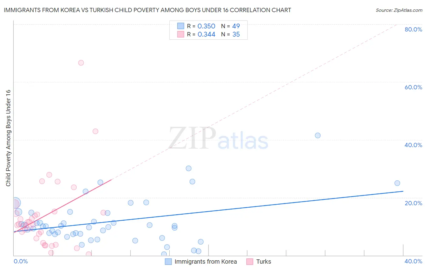 Immigrants from Korea vs Turkish Child Poverty Among Boys Under 16