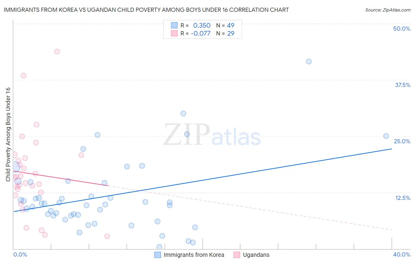 Immigrants from Korea vs Ugandan Child Poverty Among Boys Under 16