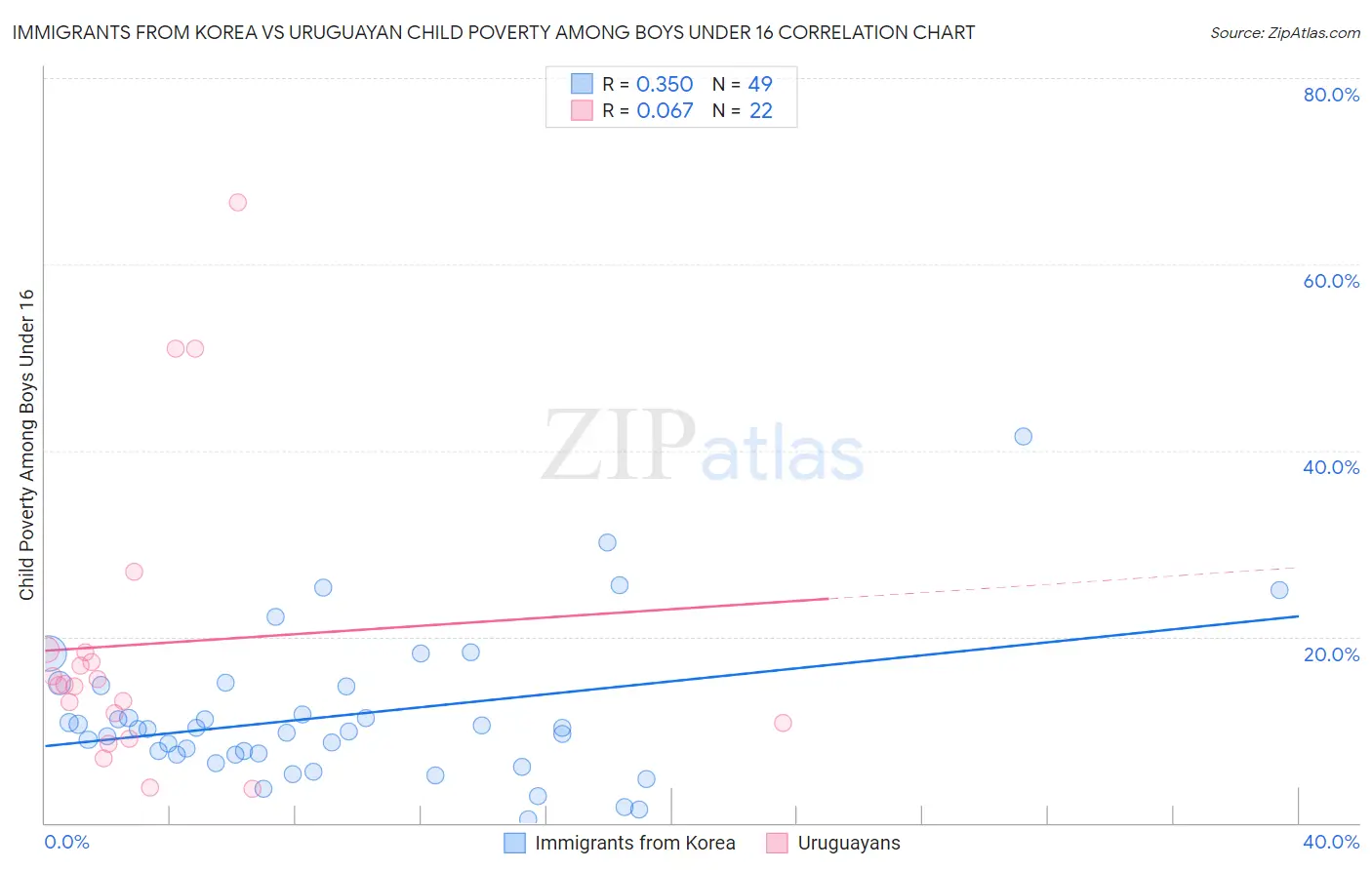 Immigrants from Korea vs Uruguayan Child Poverty Among Boys Under 16