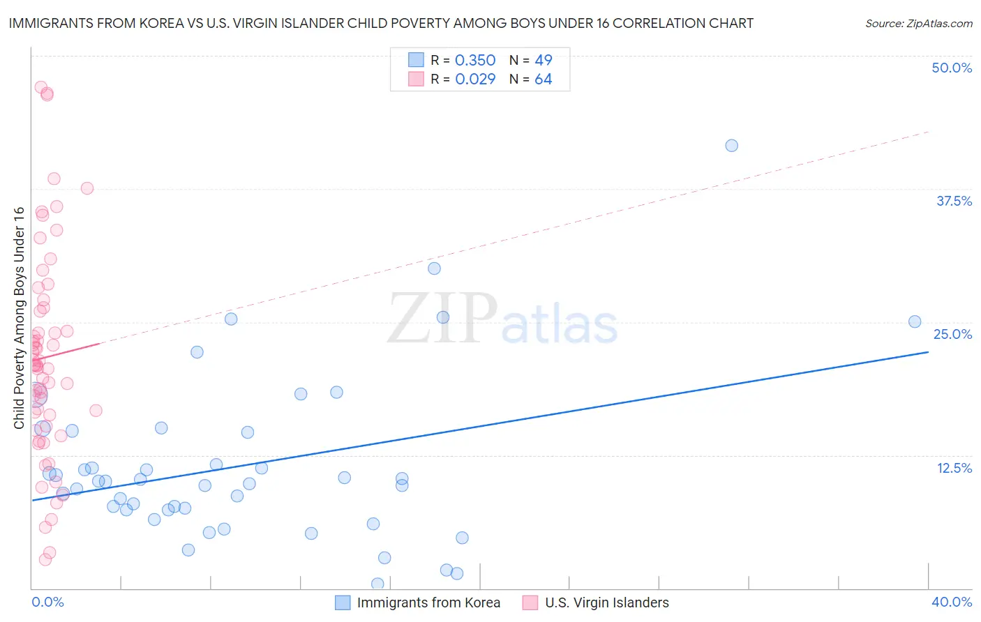 Immigrants from Korea vs U.S. Virgin Islander Child Poverty Among Boys Under 16