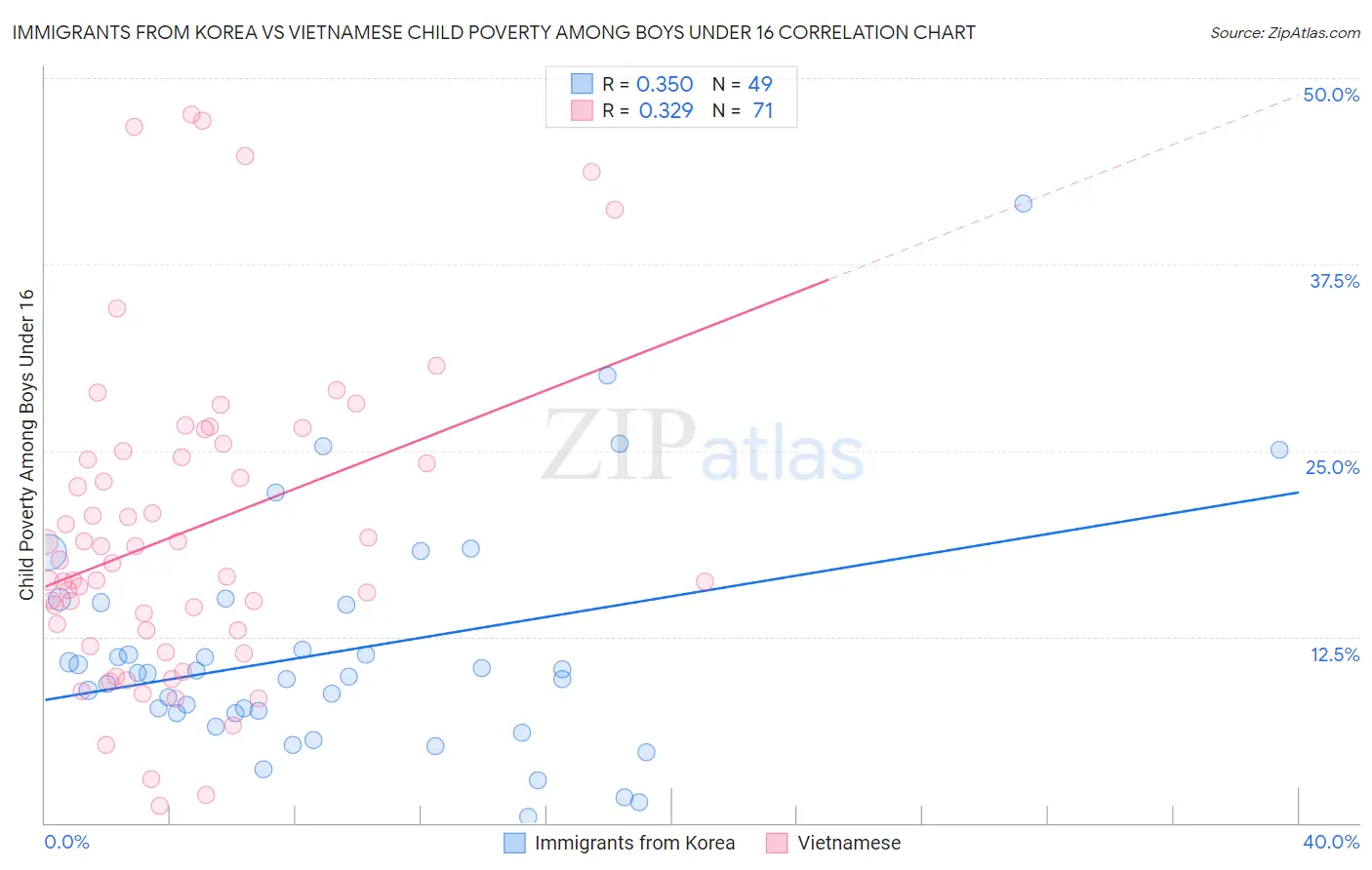 Immigrants from Korea vs Vietnamese Child Poverty Among Boys Under 16