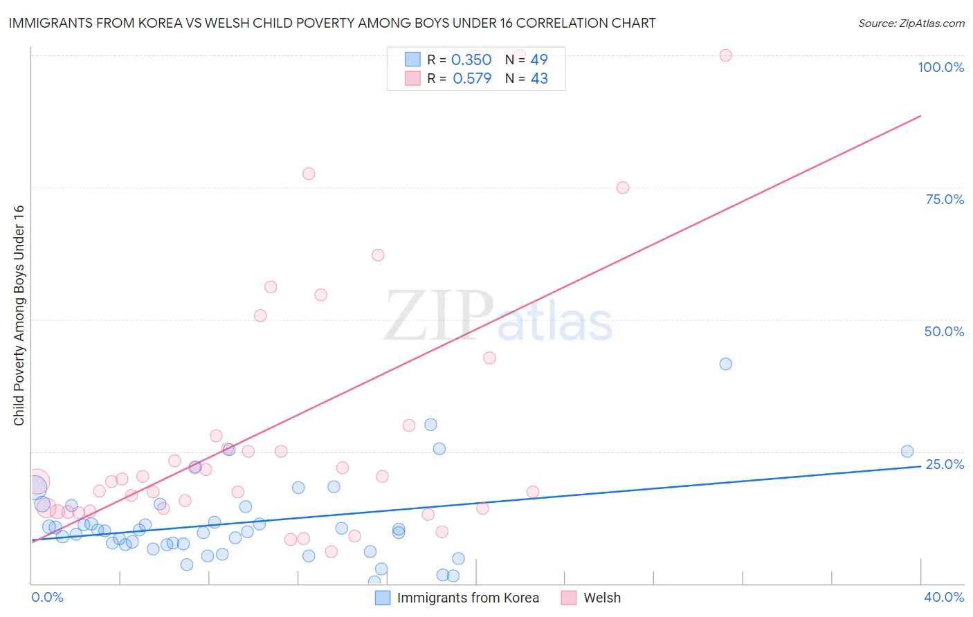 Immigrants from Korea vs Welsh Child Poverty Among Boys Under 16
