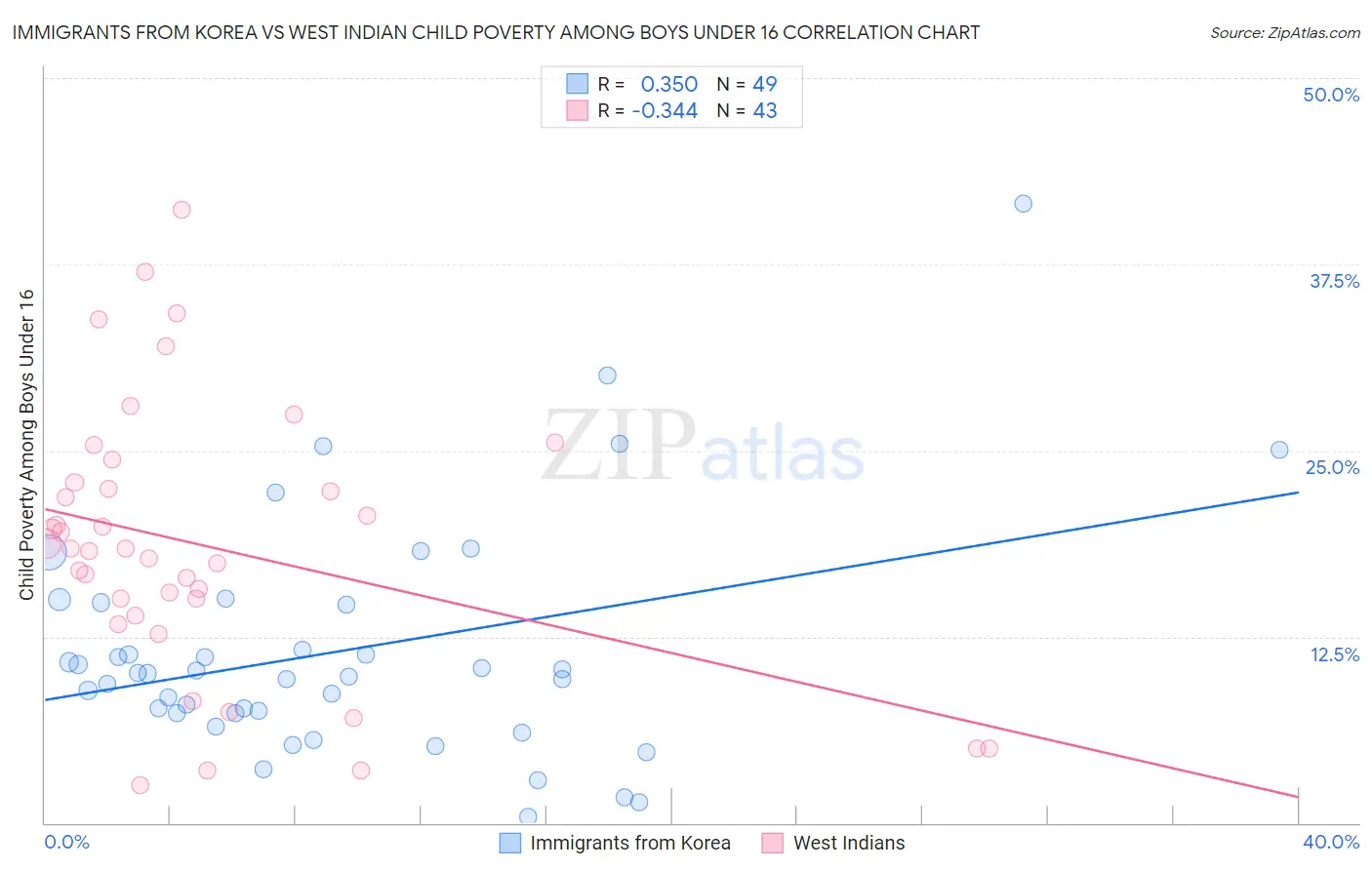 Immigrants from Korea vs West Indian Child Poverty Among Boys Under 16