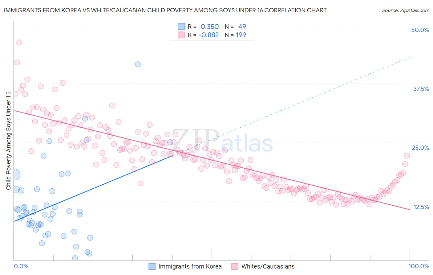 Immigrants from Korea vs White/Caucasian Child Poverty Among Boys Under 16