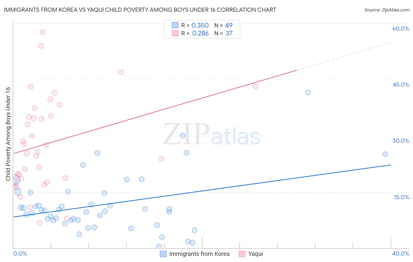 Immigrants from Korea vs Yaqui Child Poverty Among Boys Under 16