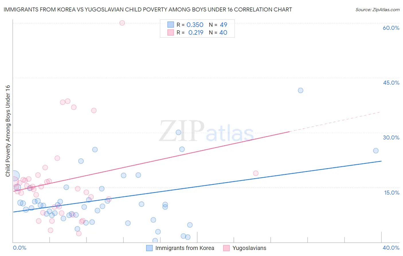 Immigrants from Korea vs Yugoslavian Child Poverty Among Boys Under 16