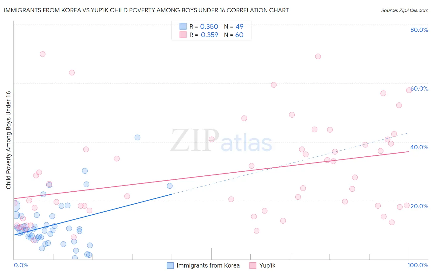 Immigrants from Korea vs Yup'ik Child Poverty Among Boys Under 16