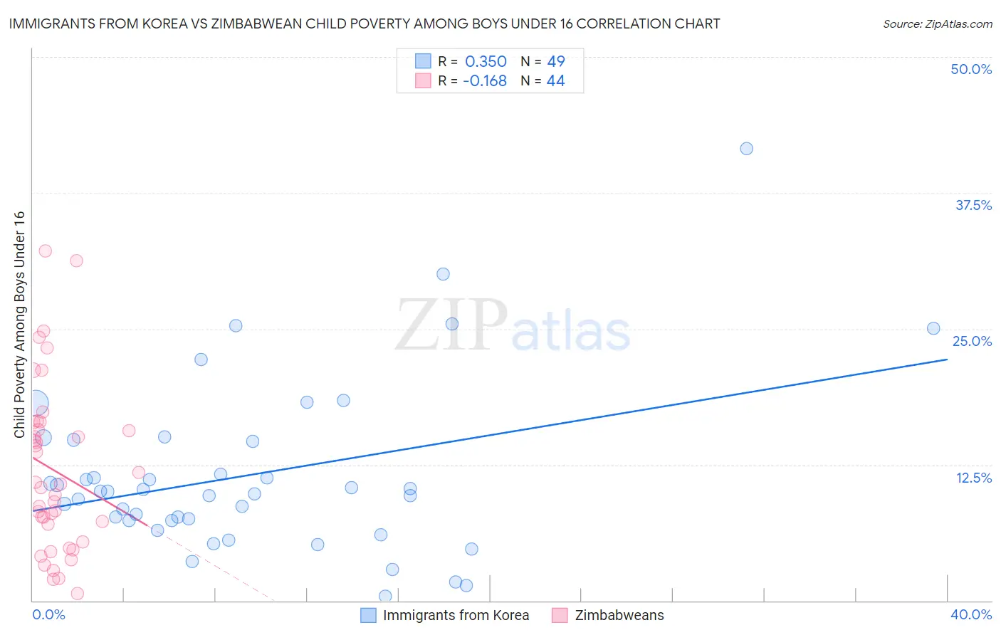 Immigrants from Korea vs Zimbabwean Child Poverty Among Boys Under 16