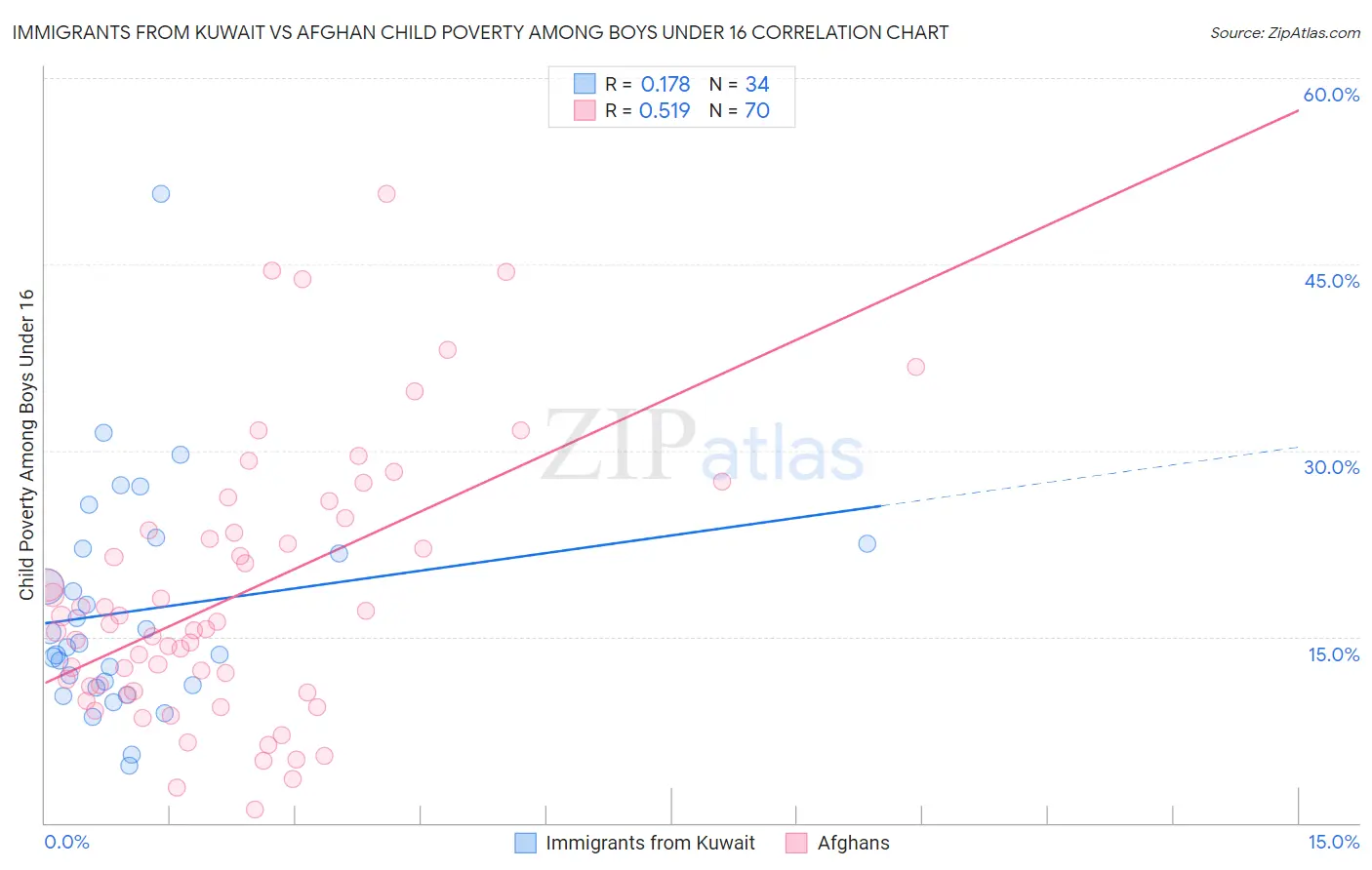 Immigrants from Kuwait vs Afghan Child Poverty Among Boys Under 16