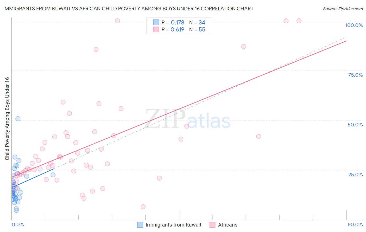 Immigrants from Kuwait vs African Child Poverty Among Boys Under 16