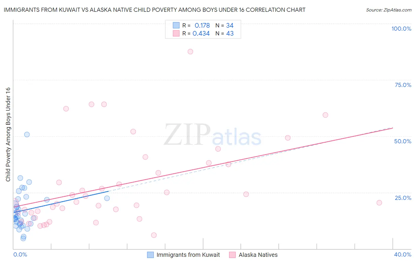 Immigrants from Kuwait vs Alaska Native Child Poverty Among Boys Under 16